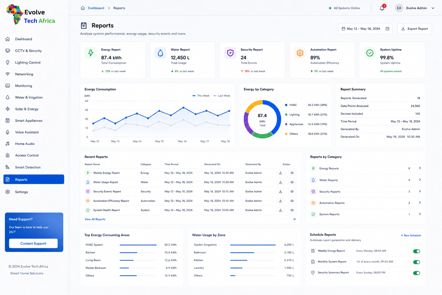 Dashboard 14
