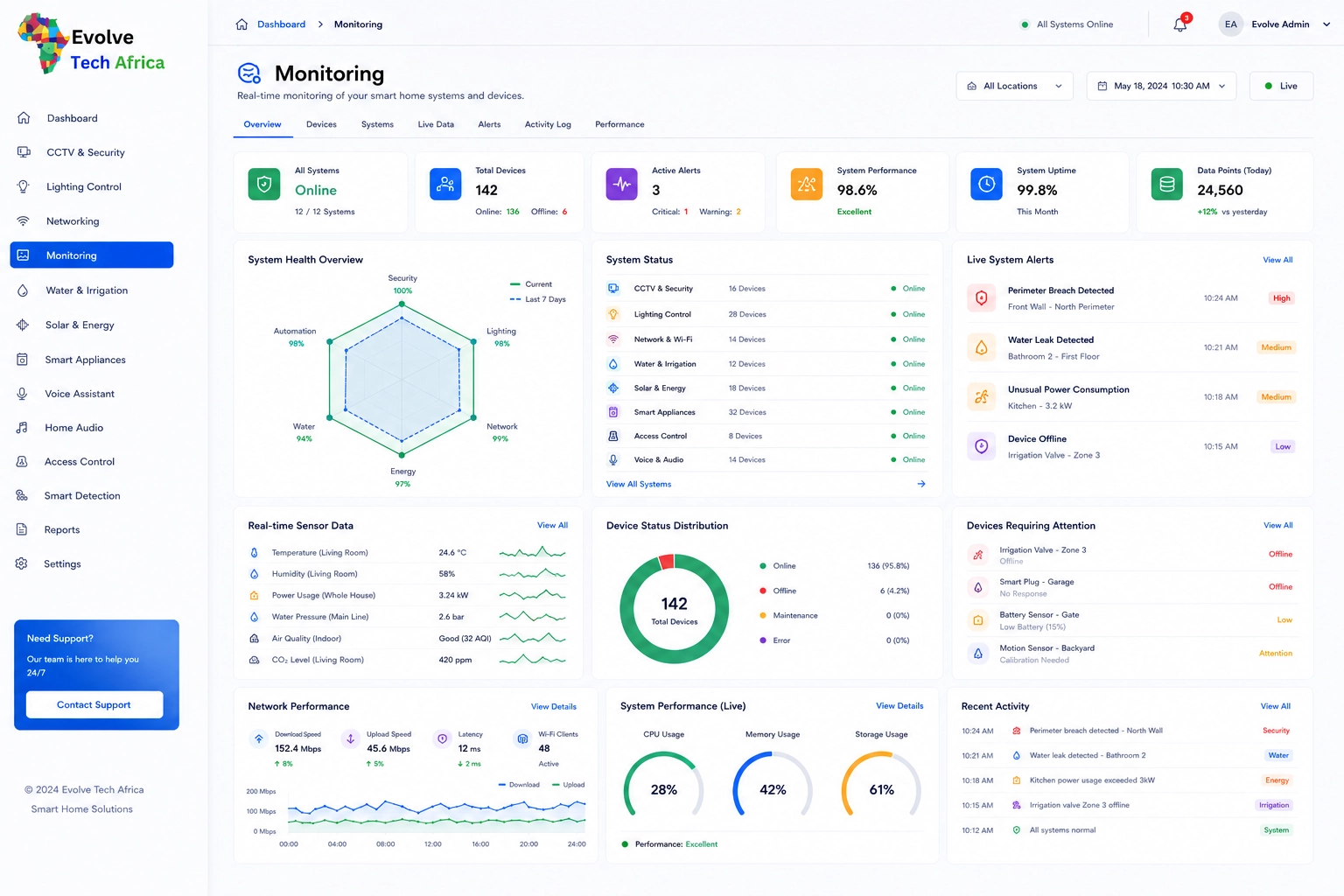 Dashboard 6