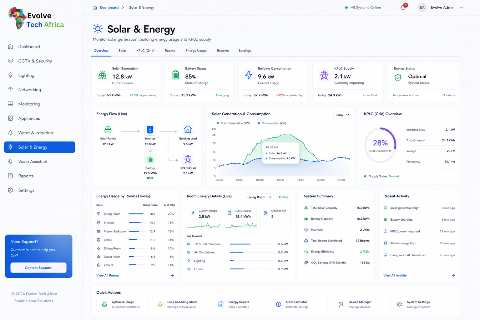 Dashboard 9